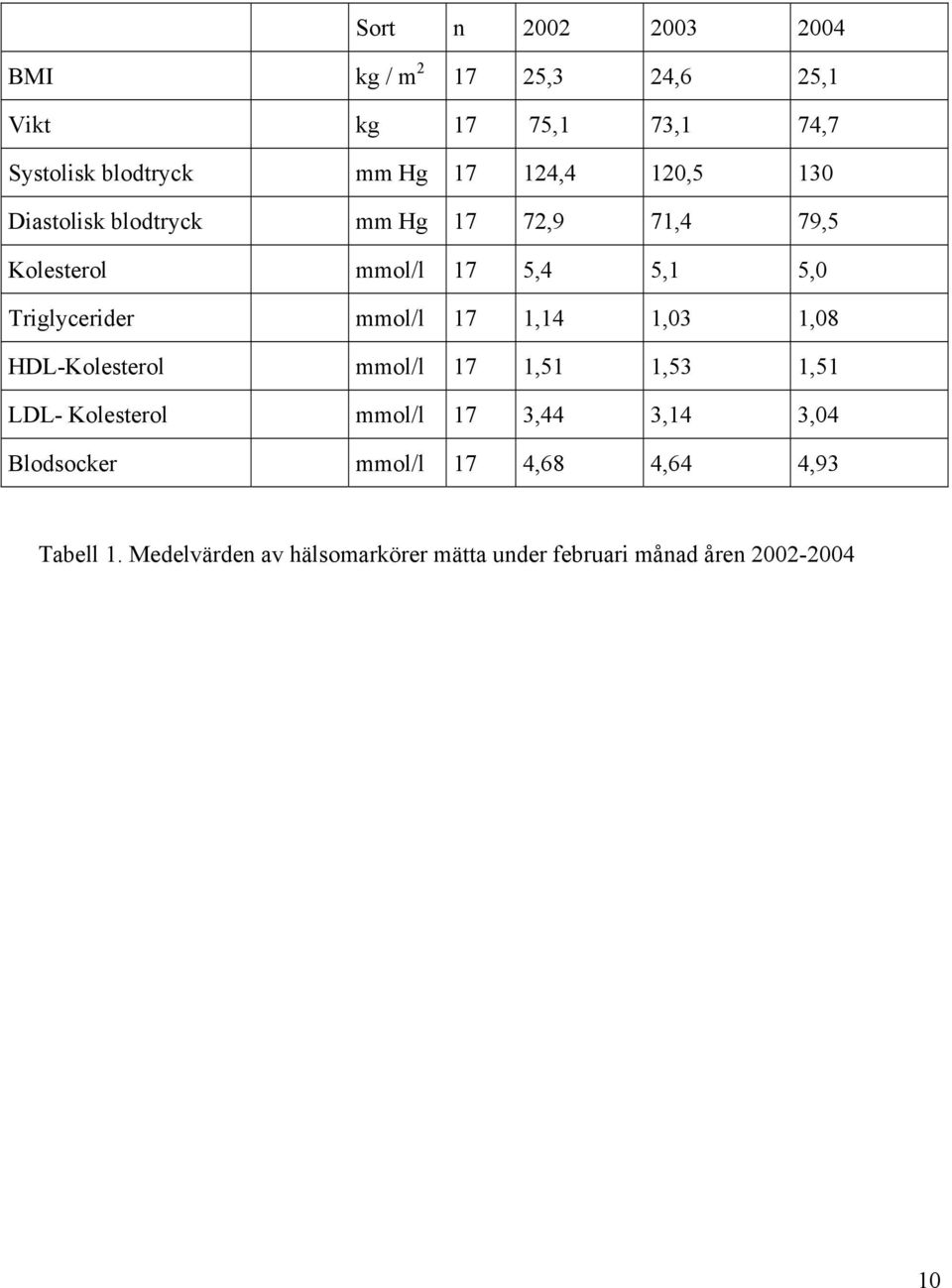 mmol/l 17 1,14 1,03 1,08 HDL-Kolesterol mmol/l 17 1,51 1,53 1,51 LDL- Kolesterol mmol/l 17 3,44 3,14 3,04