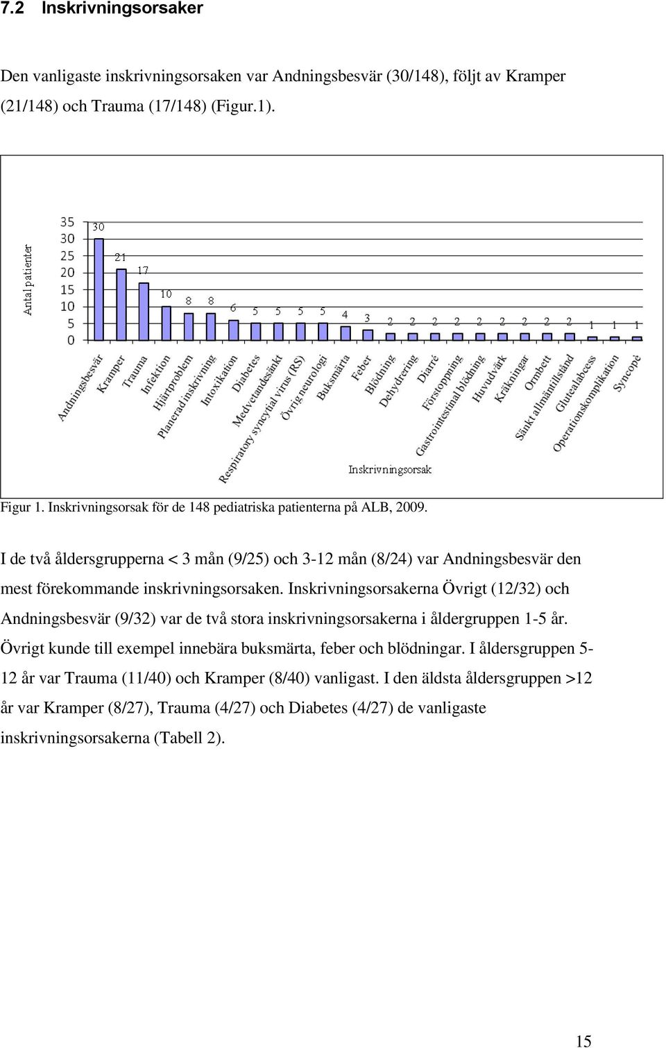 I de två åldersgrupperna < 3 mån (9/25) och 3-12 mån (8/24) var Andningsbesvär den mest förekommande inskrivningsorsaken.