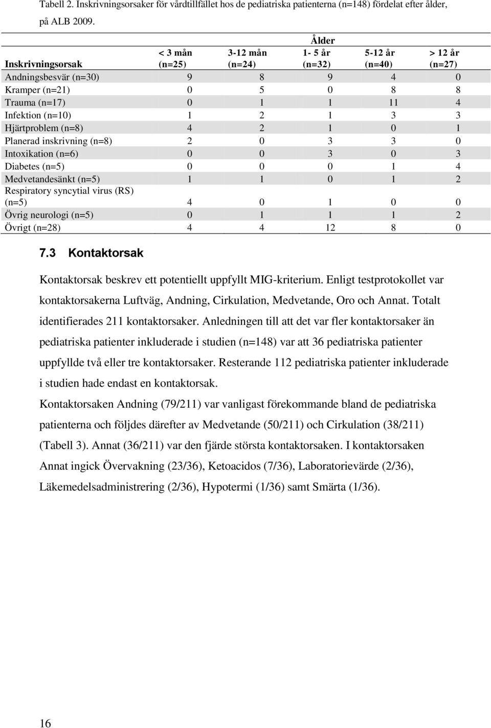 2 1 3 3 Hjärtproblem (n=8) 4 2 1 0 1 Planerad inskrivning (n=8) 2 0 3 3 0 Intoxikation (n=6) 0 0 3 0 3 Diabetes (n=5) 0 0 0 1 4 Medvetandesänkt (n=5) 1 1 0 1 2 Respiratory syncytial virus (RS) (n=5)
