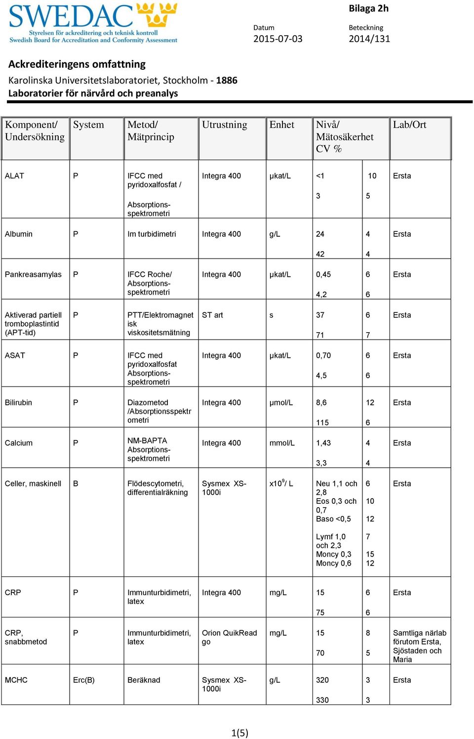 /Absorptionsspektr ometri Integra 00 µmol/l 8, 11 Calcium NM-ATA Integra 00 mmol/l 1,, Celler, maskinell Flödescytometri, differentialräkning x 9 / L Neu 1,1 och 2,8 Eos 0, och 0, aso <0, Lymf 1,0