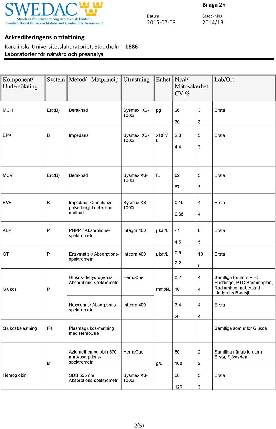 Glukos-dehydrogenas Absorptions-spektrometri mmol/l,2 Samtliga förutom TC Huddinge, TC rommaplan, Radiumhemmet, Astrid Lindgrens arnsjh Hexokinas/ Integra 00, 20