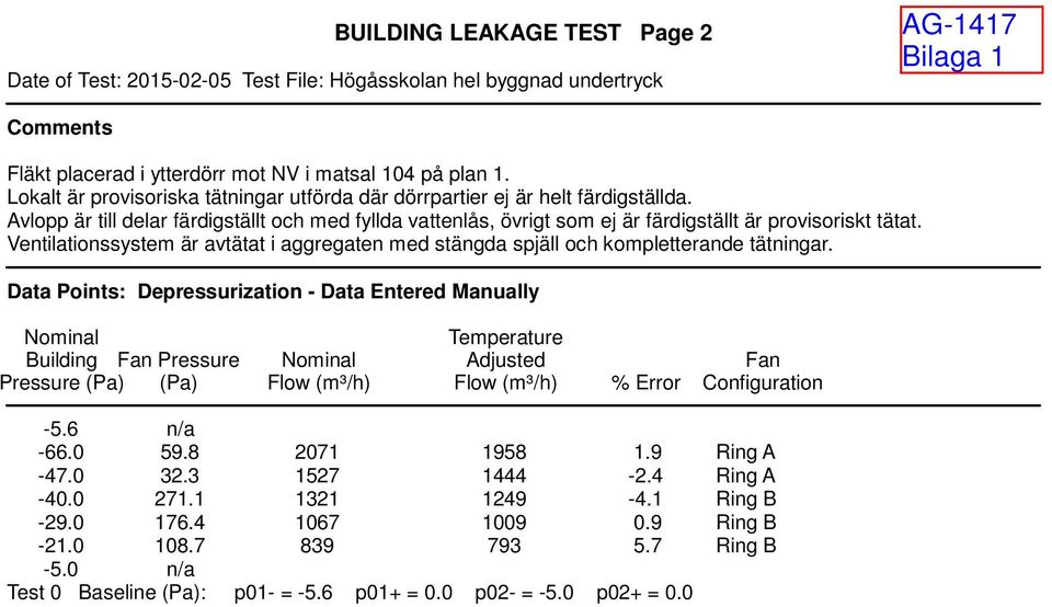 Ventilationssystem är avtätat i aggregaten med stängda spjäll och kompletterande tätningar.