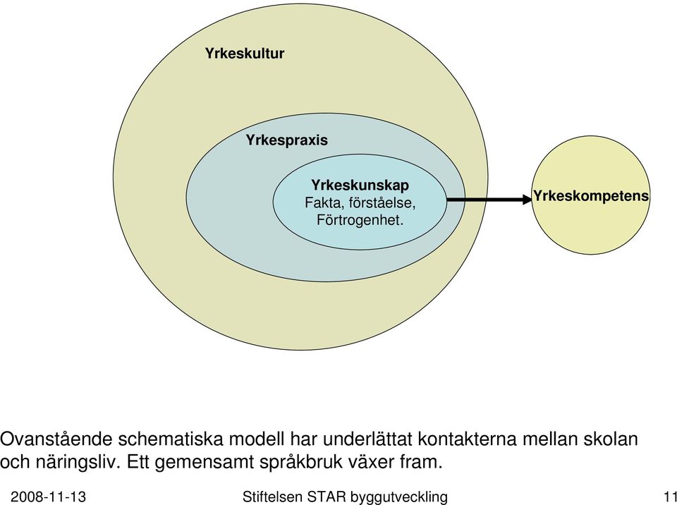 Yrkeskompetens Ovanstående schematiska modell har underlättat