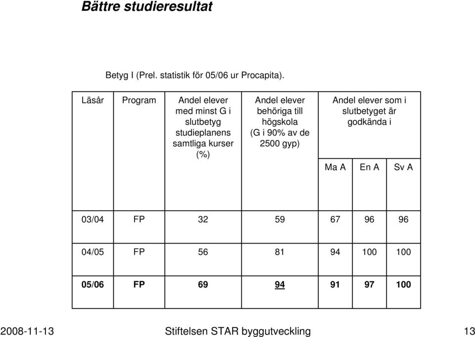 behöriga till högskola (G i 90% av de 2500 gyp) Andel elever som i slutbetyget är godkända i Ma A