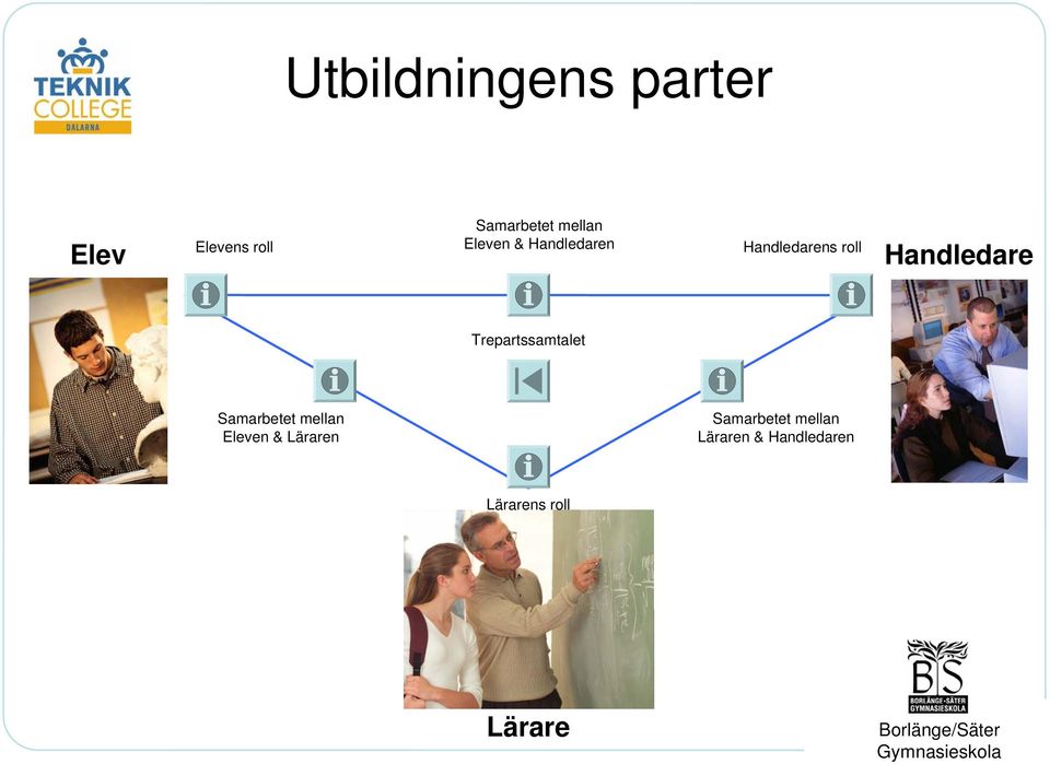 mellan Eleven & Läraren Samarbetet mellan Läraren & Handledaren Lärarens