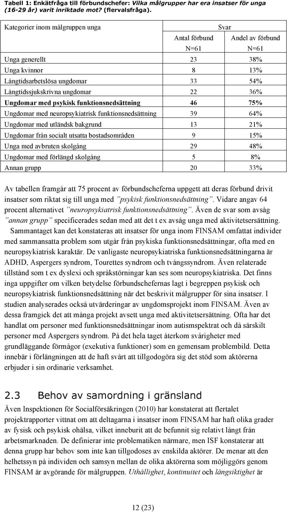 med psykisk funktionsnedsättning 46 75% Ungdomar med neuropsykiatrisk funktionsnedsättning 39 64% Ungdomar med utländsk bakgrund 13 21% Ungdomar från socialt utsatta bostadsområden 9 15% Unga med