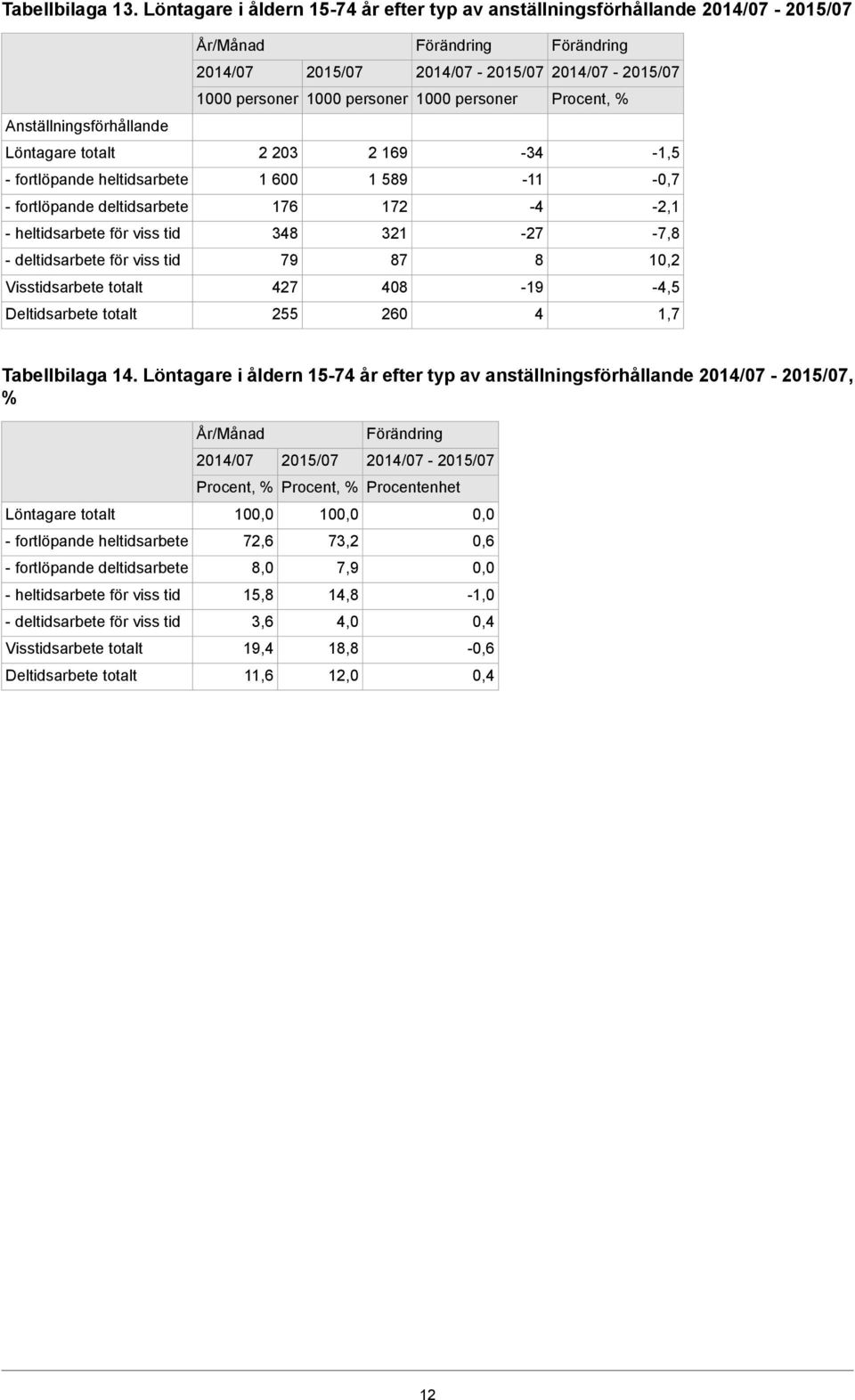 deltidsarbete 176 172-4 -2,1 - heltidsarbete för viss tid 348 321-27 -7,8 - deltidsarbete för viss tid 79 87 8 10,2 Visstidsarbete totalt 427 408-19 -4,5 Deltidsarbete totalt 255 260 4