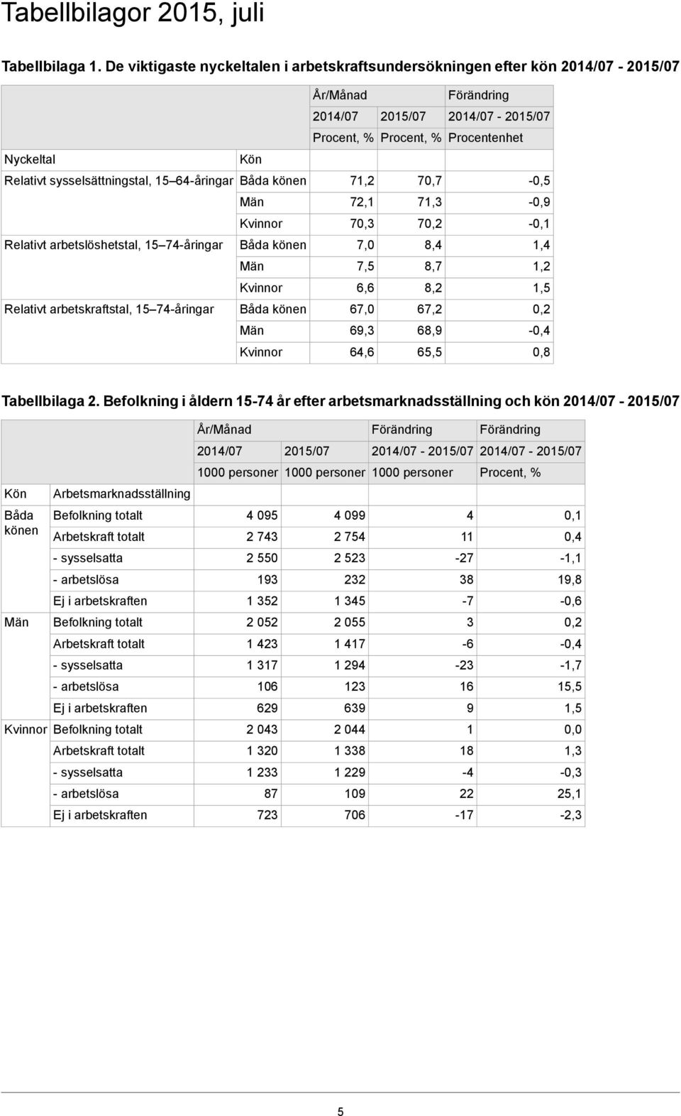 Relativt arbetslöshetstal, 15 74-åringar Båda könen 7,0 8,4 1,4 Män 7,5 8,7 1,2 Kvinnor 6,6 8,2 1,5 Relativt arbetskraftstal, 15 74-åringar Båda könen 67,0 67,2 0,2 Män 69,3 68,9-0,4 Kvinnor 64,6
