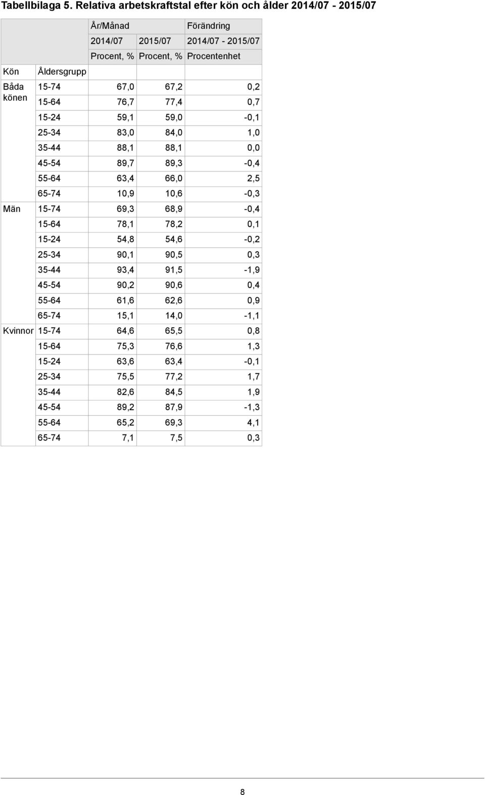 0,7 59,1 59,0-0,1 83,0 84,0 1,0 88,1 88,1 0,0 89,7 89,3-0,4 63,4 66,0 2,5 10,9 10,6-0,3 Män 69,3 68,9-0,4 78,1