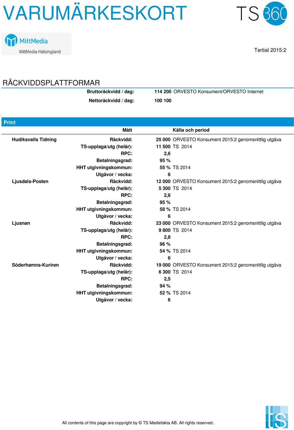 genomsnittlig utgåva TS-upplaga/utg (helår): 5 300 TS 2014 RPC: 2,6 Betalningsgrad: 95 % HHT utgivningskommun: 58 % TS 2014 Ljusnan Räckvidd: 23 000 ORVESTO Konsument 2015:2 genomsnittlig utgåva