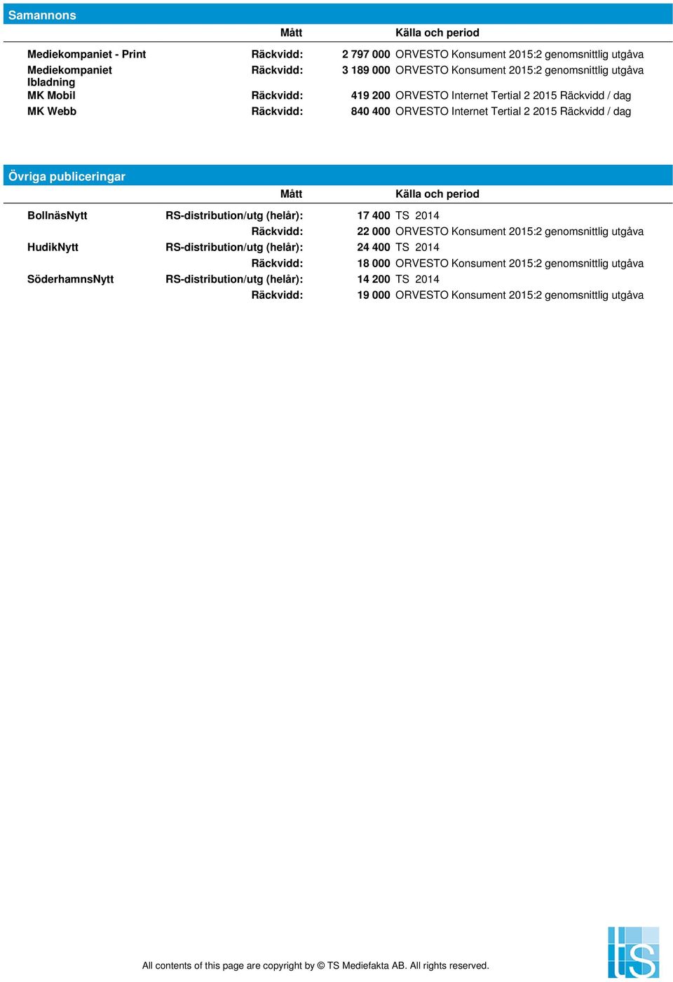 RS-distribution/utg (helår): 17 400 TS 2014 Räckvidd: 22 000 ORVESTO Konsument 2015:2 genomsnittlig utgåva HudikNytt RS-distribution/utg (helår): 24 400 TS 2014 Räckvidd: 18 000 ORVESTO