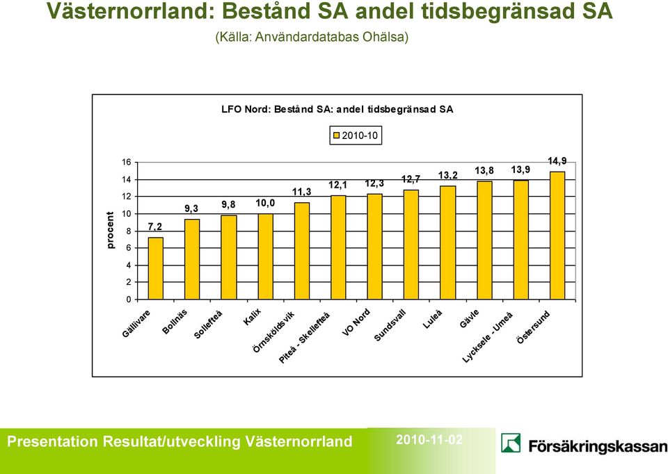 12,3 12,7 13,2 13,8 13,9 14,9 6 4 2 0 Gällivare Bollnäs Sollefteå Kalix