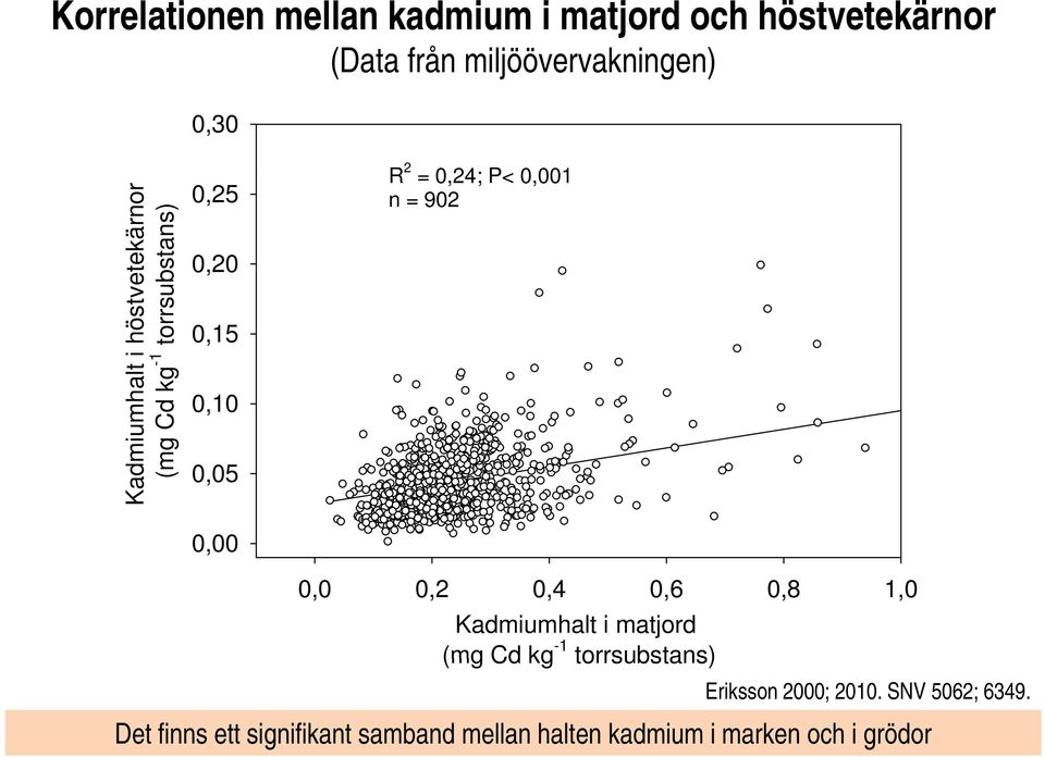 0,24; P< 0,001001 n = 902 0,0 0,2 0,4 0,6 0,8 1,0 Kadmiumhalt i matjord (mgcdkg -1 torrsubstans)