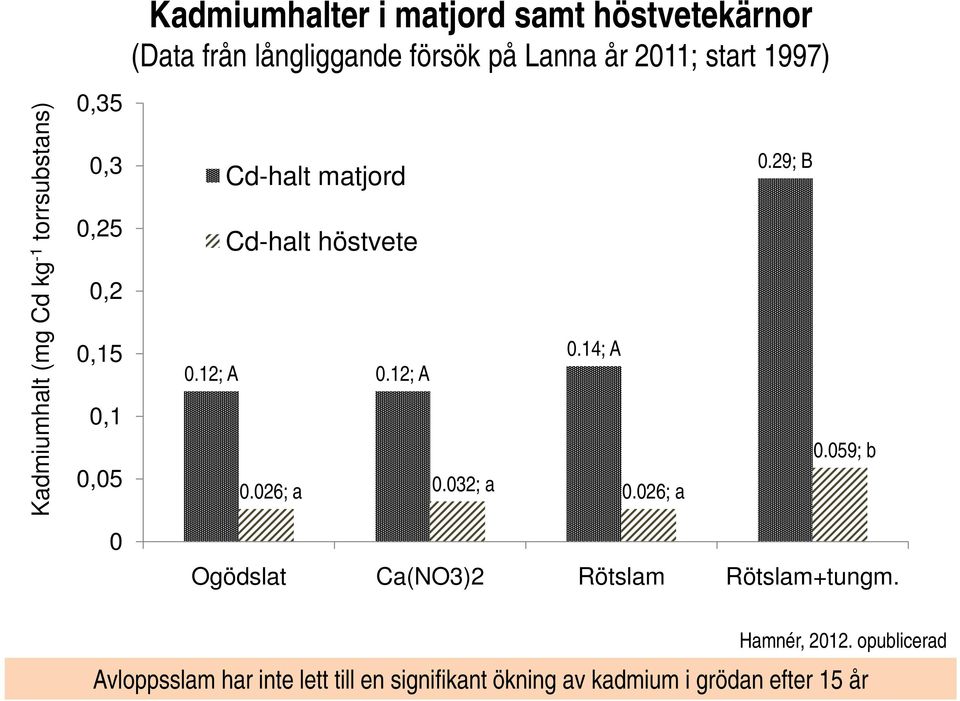 höstvete (mg kg-1 ts) 0.12; A 0.12; A 014 0.14; A 0.026; a 0.032; a 0.026; a 0.29; B 0.