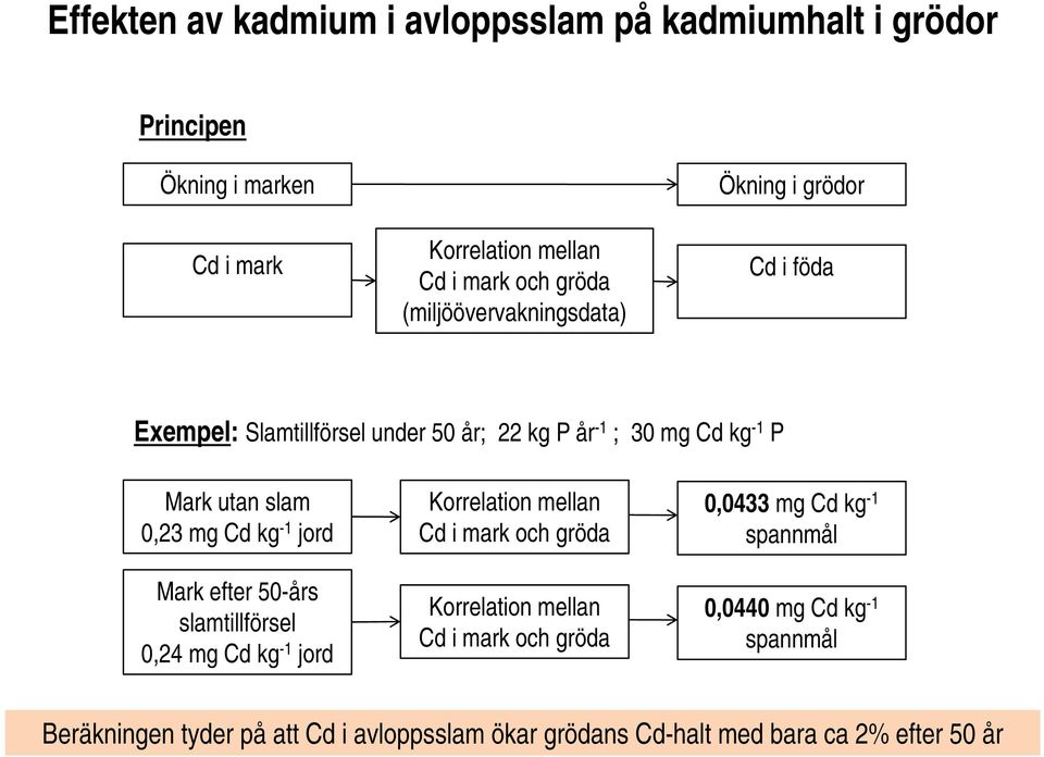 mg Cd kg -1 jord Mark efter 50-års slamtillförsel 0,24 mg Cd kg -1 jord Korrelation mellan Cd i mark och gröda Korrelation mellan Cd i mark