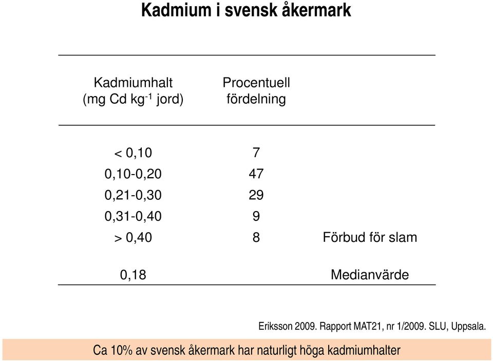 Förbud för slam 0,18 Medianvärde Eriksson 2009.