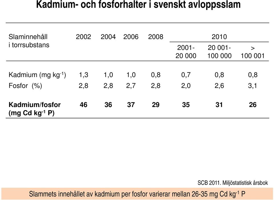 0,8 Fosfor (%) 2,8 2,8 2,7 2,8 2,0 2,6 3,1 Kadmium/fosfor (mg Cd kg -1 P) 46 36 37 29 35 31 26 SCB