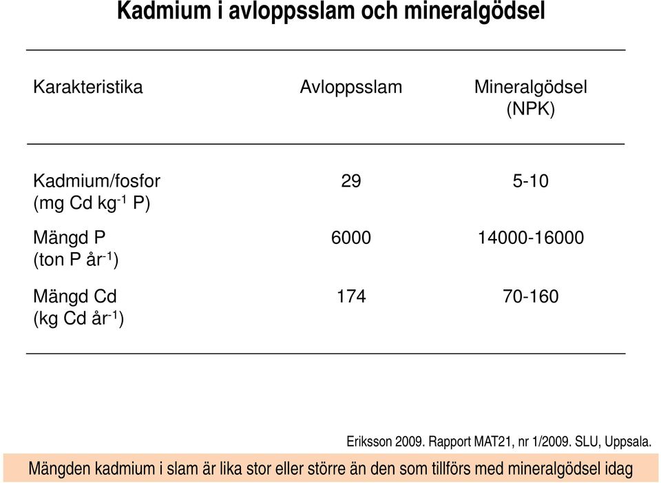 Mängd Cd 174 70-160 (kg Cd år -1 ) Eriksson 2009. Rapport MAT21, nr 1/2009. SLU, Uppsala.