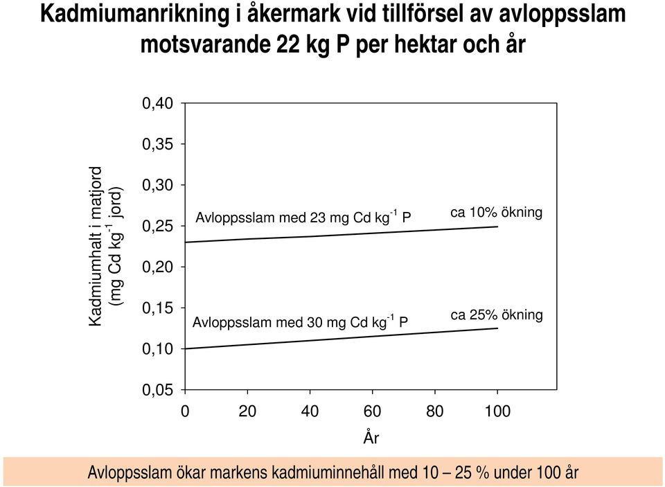 Avloppsslam med 23 mg Cd kg -1 P ca 10% ökning 0,15 ca 25% ökning Avloppsslam med 30 mg Cd