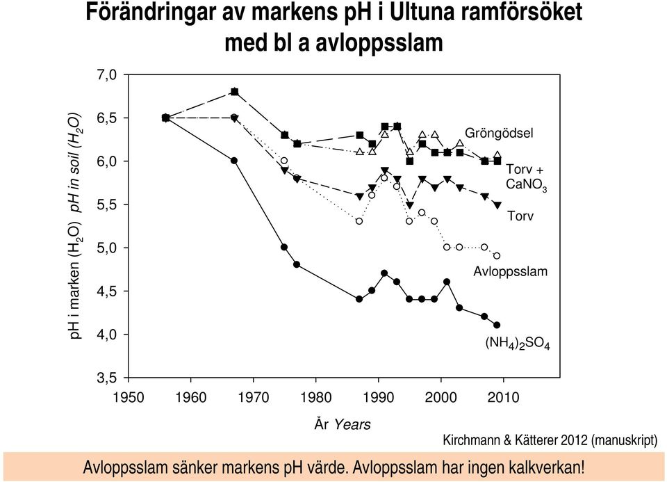 Avloppsslam (NH 4 ) 2 SO 4 3,5 1950 1960 1970 1980 1990 2000 2010 År Years Kirchmann &