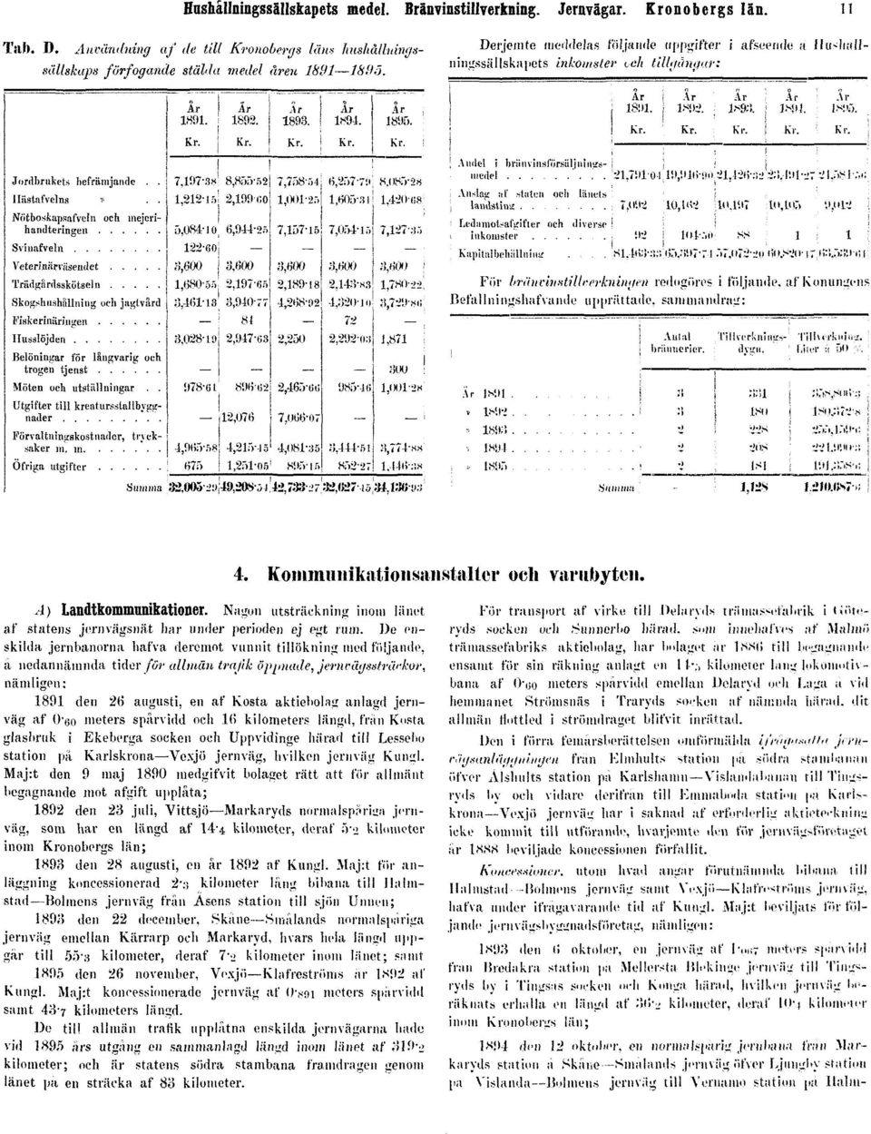 u[ipriuta<ie. sammandrag: 4. Kommunikationsanstalter och varubyten. A) Landtkommunikationer. Någon utsträckning inom länet af statens järnvägsnät liar under perioden ej egt rum.