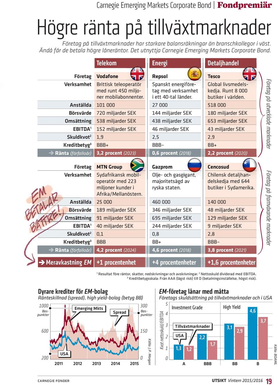 Telekom Energi Detaljhandel Företag Vodafone Repsol Tesco Verksamhet Brittisk tele operatör med runt 450 miljoner mobil abonnenter. Spanskt tag med verksamhet energiförei ett 40-tal länder.