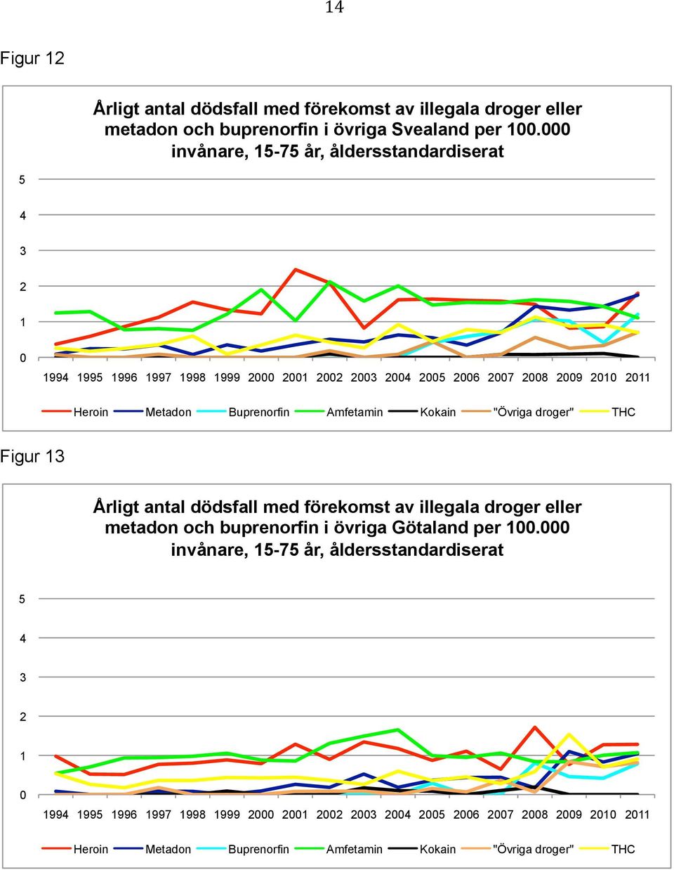 invånare, 15-75 år, åldersstandardiserat 5 3 1 Heroin Metadon Buprenorfin Amfetamin Kokain "Övriga droger" THC