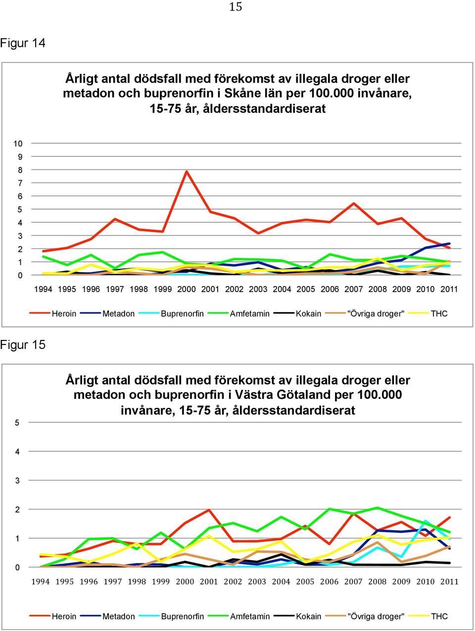 15 5 Årligt antal dödsfall med förekomst av illegala droger eller metadon och buprenorfin i Västra Götaland per 1.