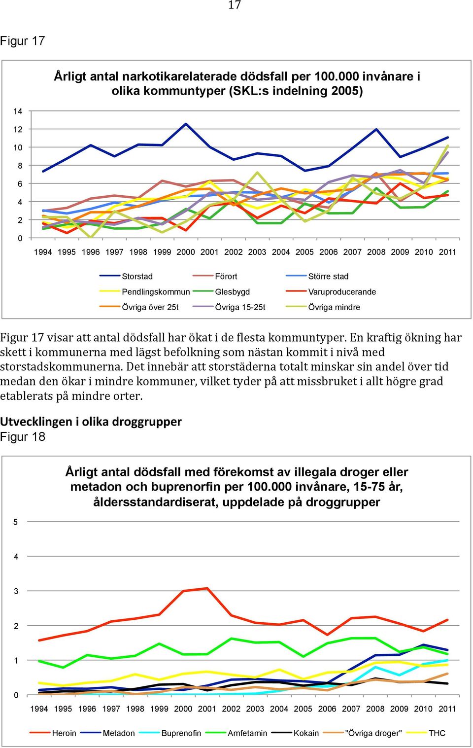 dödsfall har ökat i de flesta kommuntyper. En kraftig ökning har skett i kommunerna med lägst befolkning som nästan kommit i nivå med storstadskommunerna.