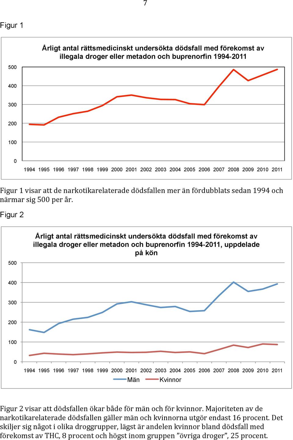 Figur 5 Årligt antal rättsmedicinskt undersökta dödsfall med förekomst av illegala droger eller metadon och buprenorfin 199-11, uppdelade på kön 3 1 Män Kvinnor Figur visar att