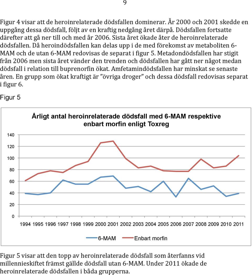 Då heroindödsfallen kan delas upp i de med förekomst av metaboliten 6- MAM och de utan 6- MAM redovisas de separat i figur 5.