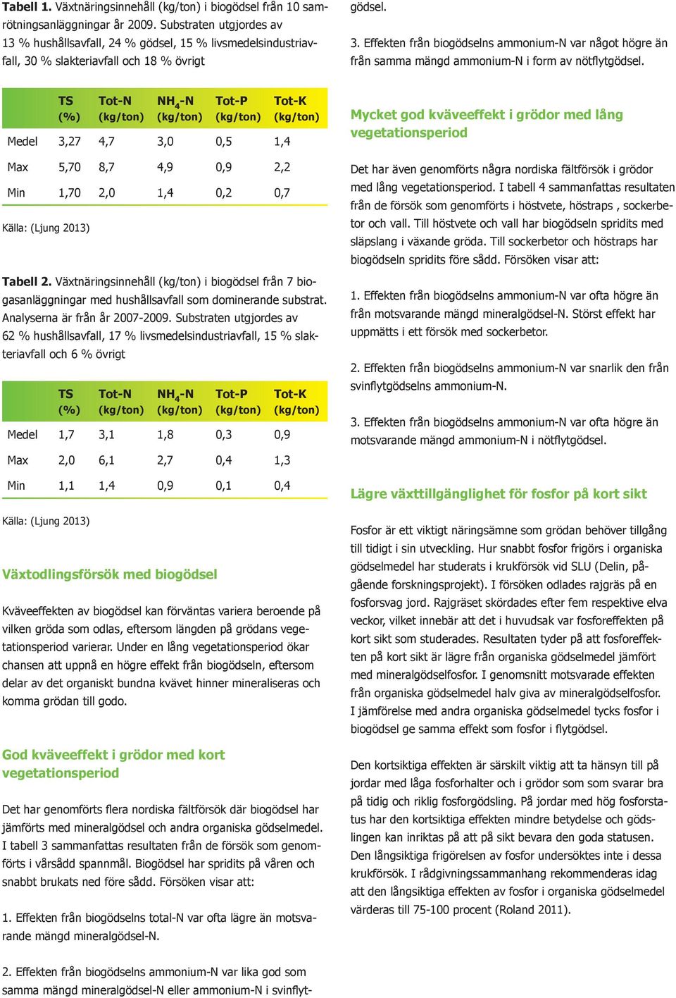 Effekten från biogödselns ammonium-n var lika god som samma mängd mineralgödsel-n eller ammonium-n i svinflytgödsel. 3.