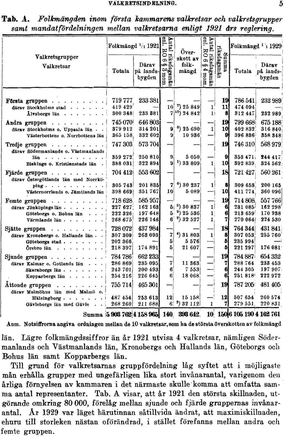 Lägre folkmängdssiffror än år 1921 utvisa 4 valkretsar, nämligen Södermanlands och Västmanlands län, Kronobergs och Hallands län, Göteborgs och Bohus län samt Kopparbergs län.