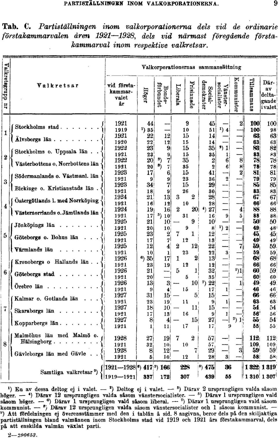 ordinarie förstakammarvalen åren 1921 1928, dels vid