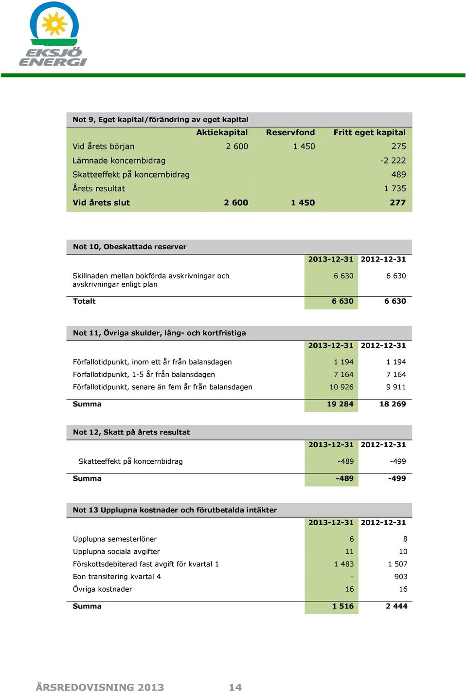 skulder, lång- och kortfristiga Förfallotidpunkt, inom ett år från balansdagen 1 194 1 194 Förfallotidpunkt, 1-5 år från balansdagen 7 164 7 164 Förfallotidpunkt, senare än fem år från balansdagen 10
