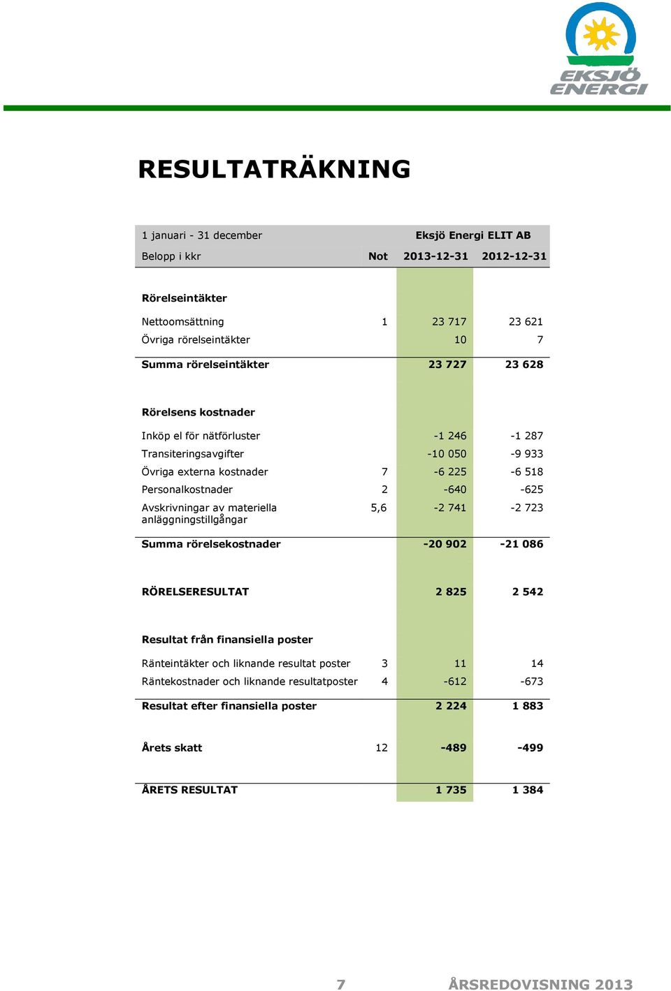 materiella 5,6 anläggningstillgångar -2 741-2 723 Summa rörelsekostnader -20 902-21 086 RÖRELSERESULTAT 2 825 2 542 Resultat från finansiella poster Ränteintäkter och liknande resultat