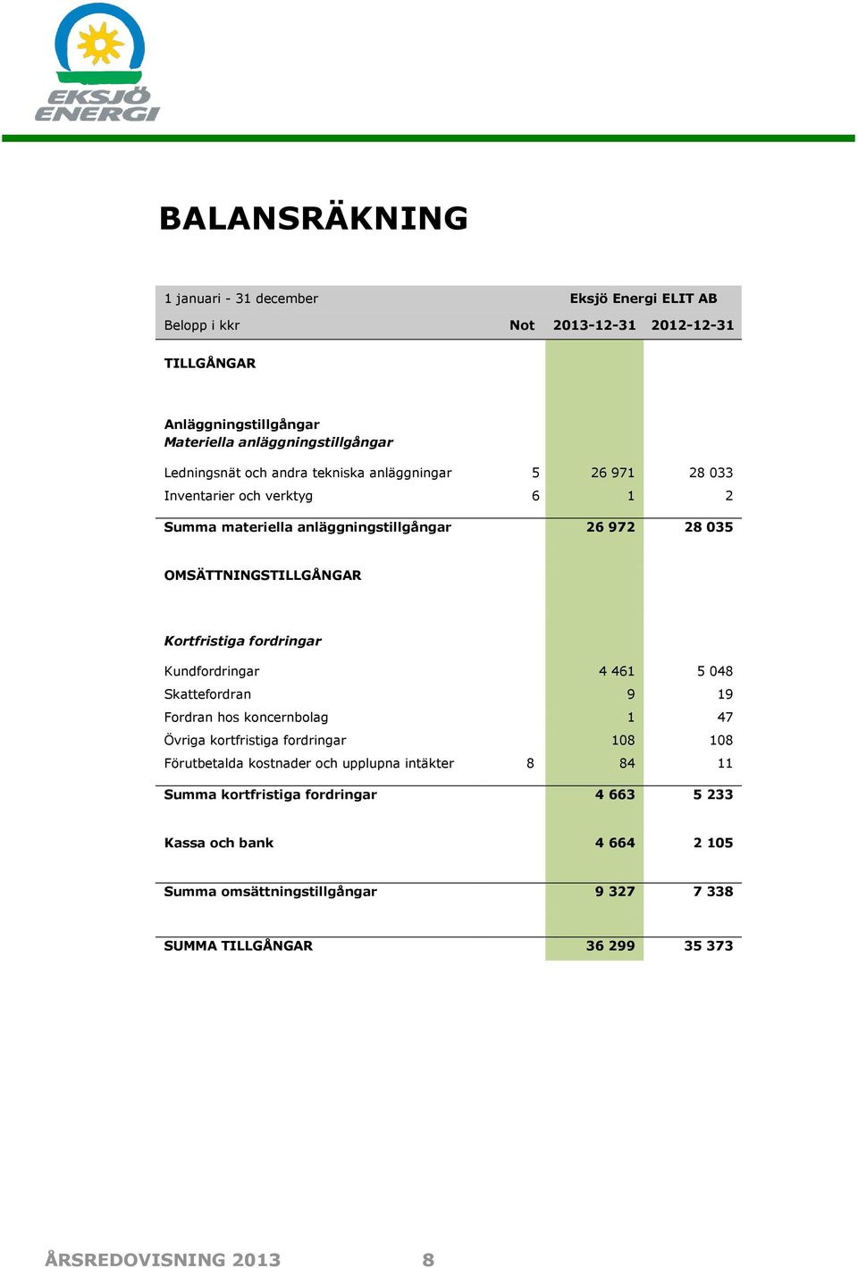 fordringar Kundfordringar 4 461 5 048 Skattefordran 9 19 Fordran hos koncernbolag 1 47 Övriga kortfristiga fordringar 108 108 Förutbetalda kostnader och upplupna