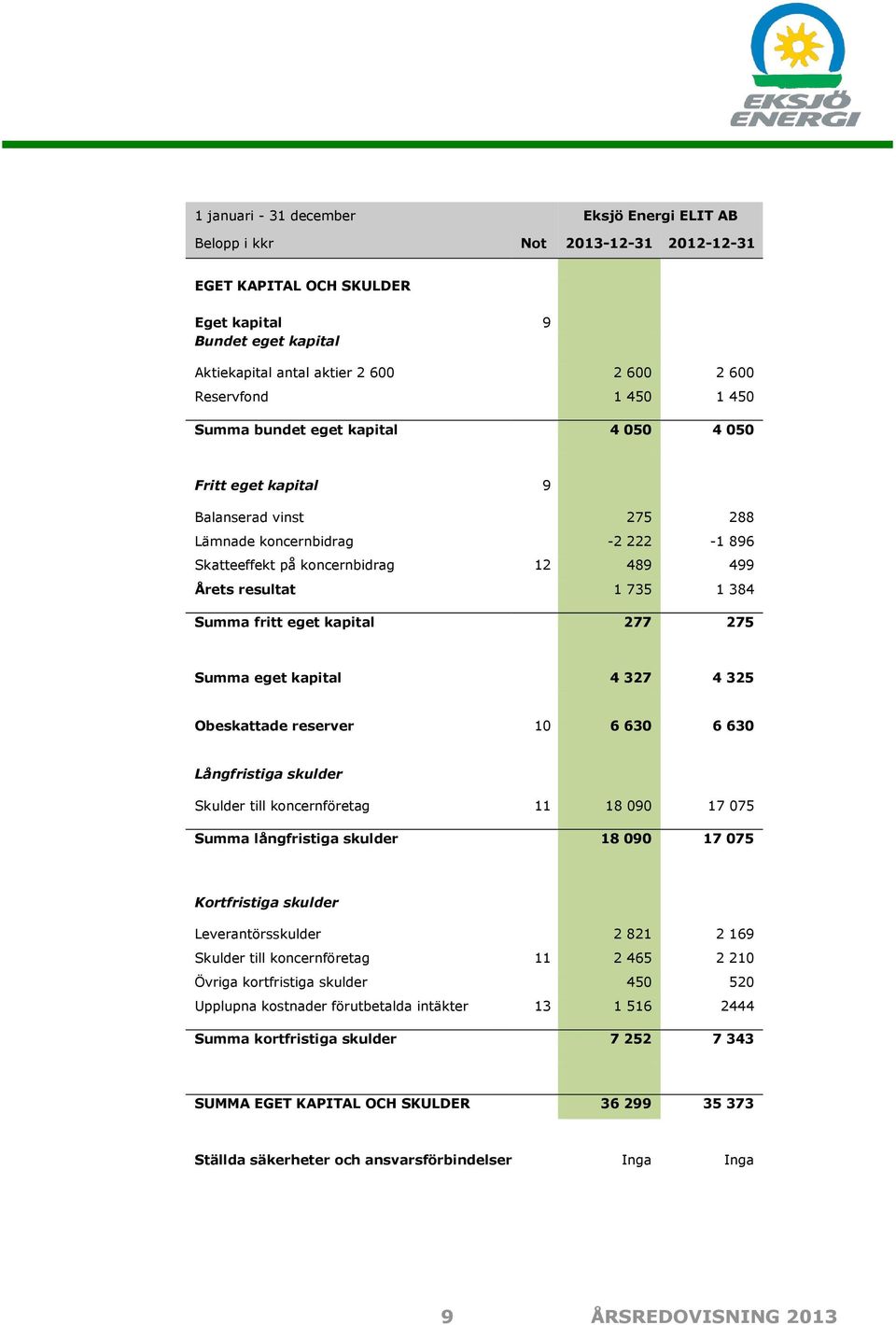 kapital 277 275 Summa eget kapital 4 327 4 325 Obeskattade reserver 10 6 630 6 630 Långfristiga skulder Skulder till koncernföretag 11 18 090 17 075 Summa långfristiga skulder 18 090 17 075