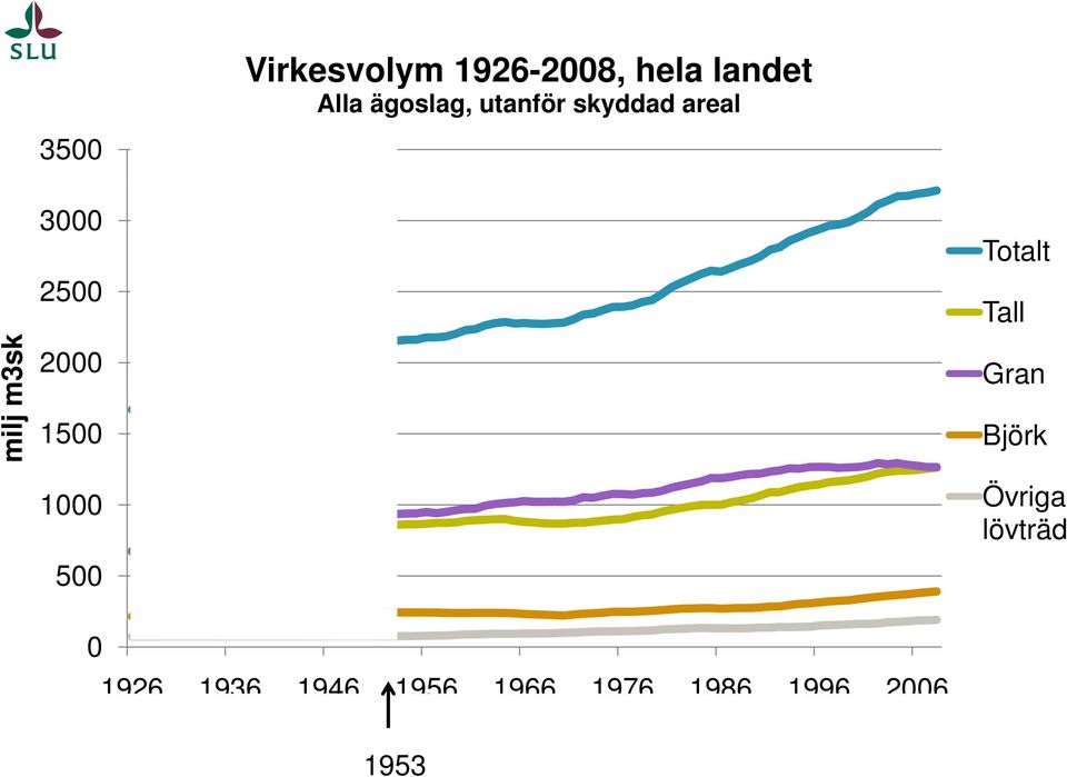 2000 1500 Totalt Tall Gran Björk 1000 Övriga lövträd