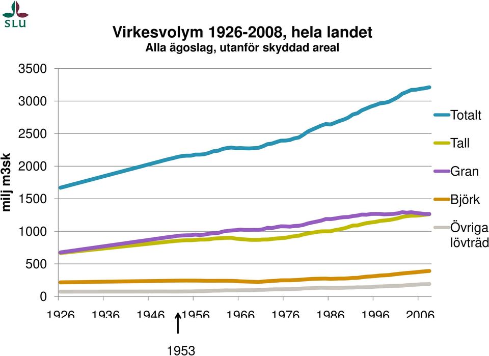 2000 1500 Totalt Tall Gran Björk 1000 Övriga lövträd
