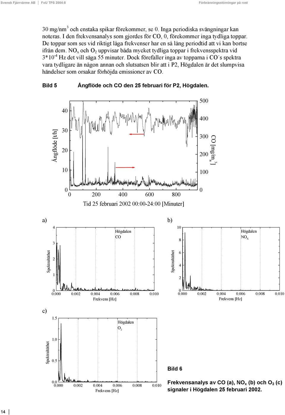 NO x och O 2 uppvisar båda mycket tydliga toppar i frekvensspektra vid 3*1-4 Hz det vill säga 55 minuter.