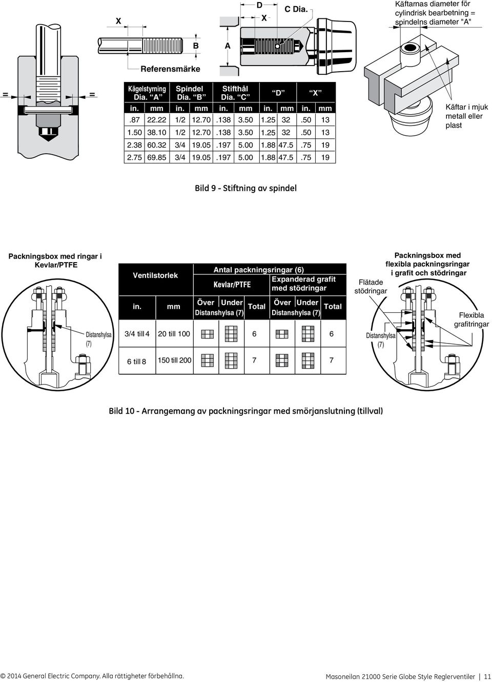 88 47.5.75 19 Bild 9 - Stiftning av spindel Packningsbox med ringar i Kevlar/PTFE Distanshylsa (7) Ventilstorlek in.