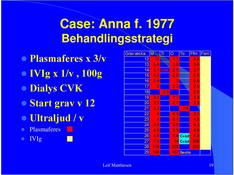 IVIg Grav vecka M Ti O To Ffm Fem 12 12 7,1 4,8 13 5,8 3,8 3,6 14 3,1 CVK 2,5 2,7 15 3,2 2,9 2,5 16 2,9 3 2,6 17