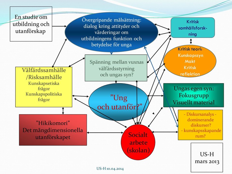 unga Spänning mellan vuxnas välfärdsstyrning och ungas syn? Ung och utanför?