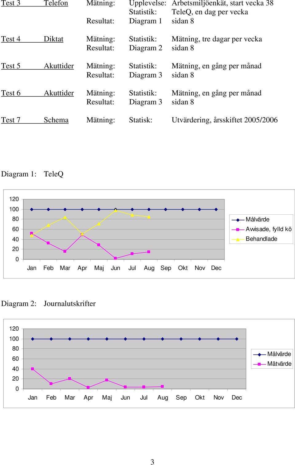 Mätning, en gång per månad Resultat: Diagram 3 sidan 8 Test 7 Schema Mätning: Statisk: Utvärdering, årsskiftet 2005/2006 Diagram 1: TeleQ 120 100 80 60 40 20 0 Jan Feb Mar Apr Maj