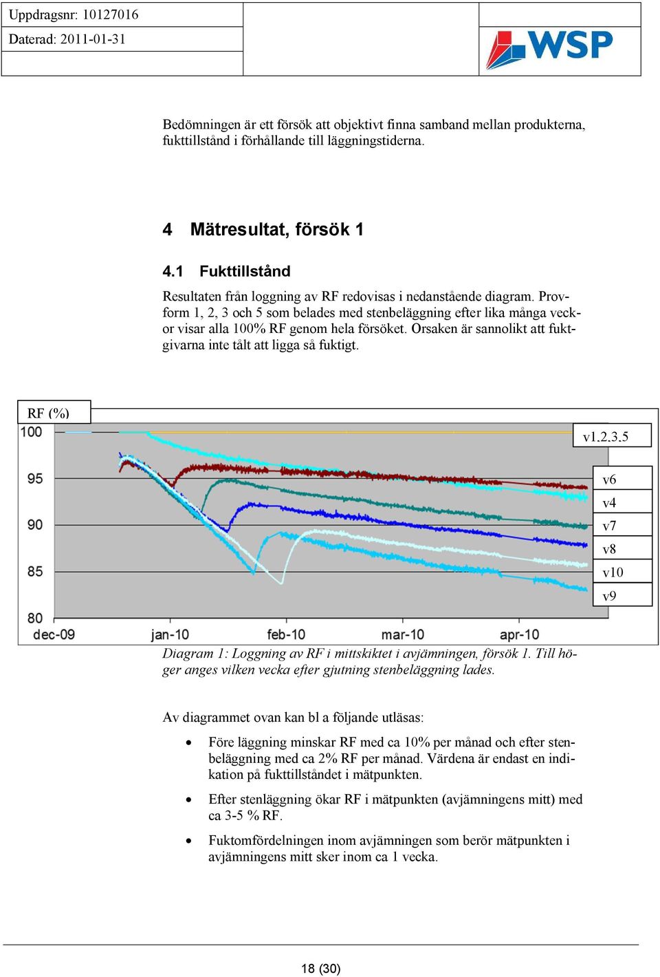 Orsaken är sannolikt att fuktgivarna inte tålt att ligga så fuktigt. RF (%) v1,2,3,5 v6 v4 v7 v8 v10 v9 Diagram 1: Loggning av RF i mittskiktet i avjämningen, försök 1.