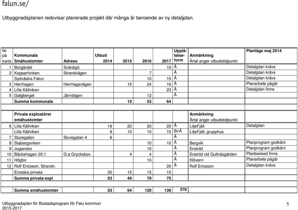 Strandvägen 7 Ä Detaljplan krävs Sydvästra Falun 10 15 Ä Detaljplan krävs 3 Herrhagen Herrhagsvägen 15 24 16 Ä Planarbete pågår 4 Lilla Källviken 23 Ä Detaljplan finns 5 Galgberget Järnstigen 12 Ä