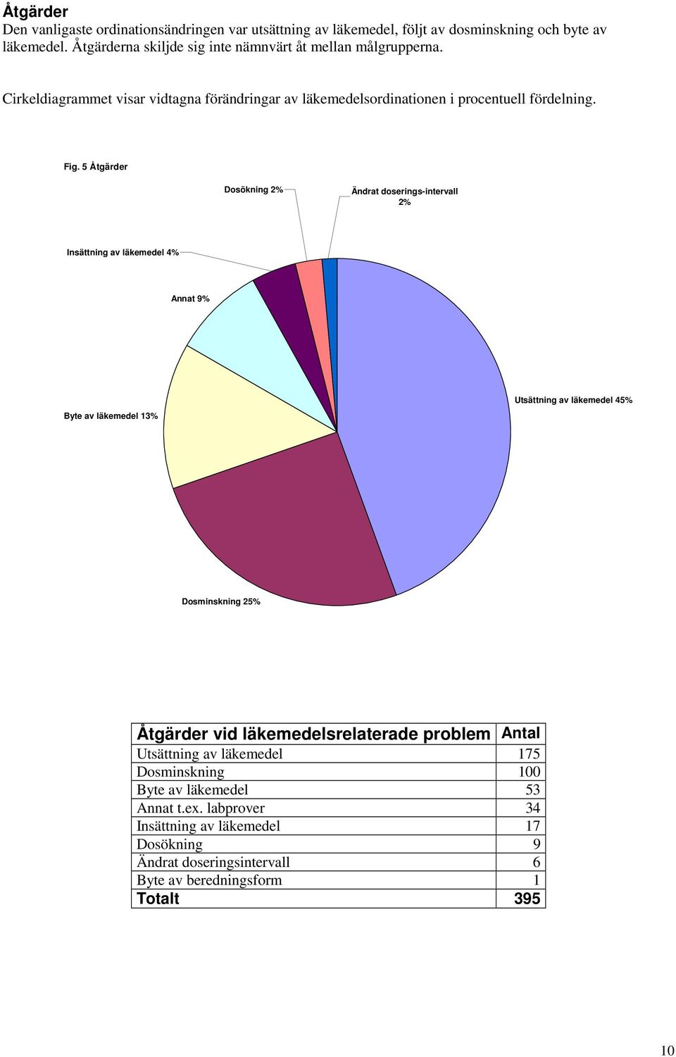 5 Åtgärder Dosökning 2% Ändrat doserings-intervall 2% Insättning av läkemedel 4% Annat 9% Byte av läkemedel 13% Utsättning av läkemedel 45% Dosminskning 25% Åtgärder vid