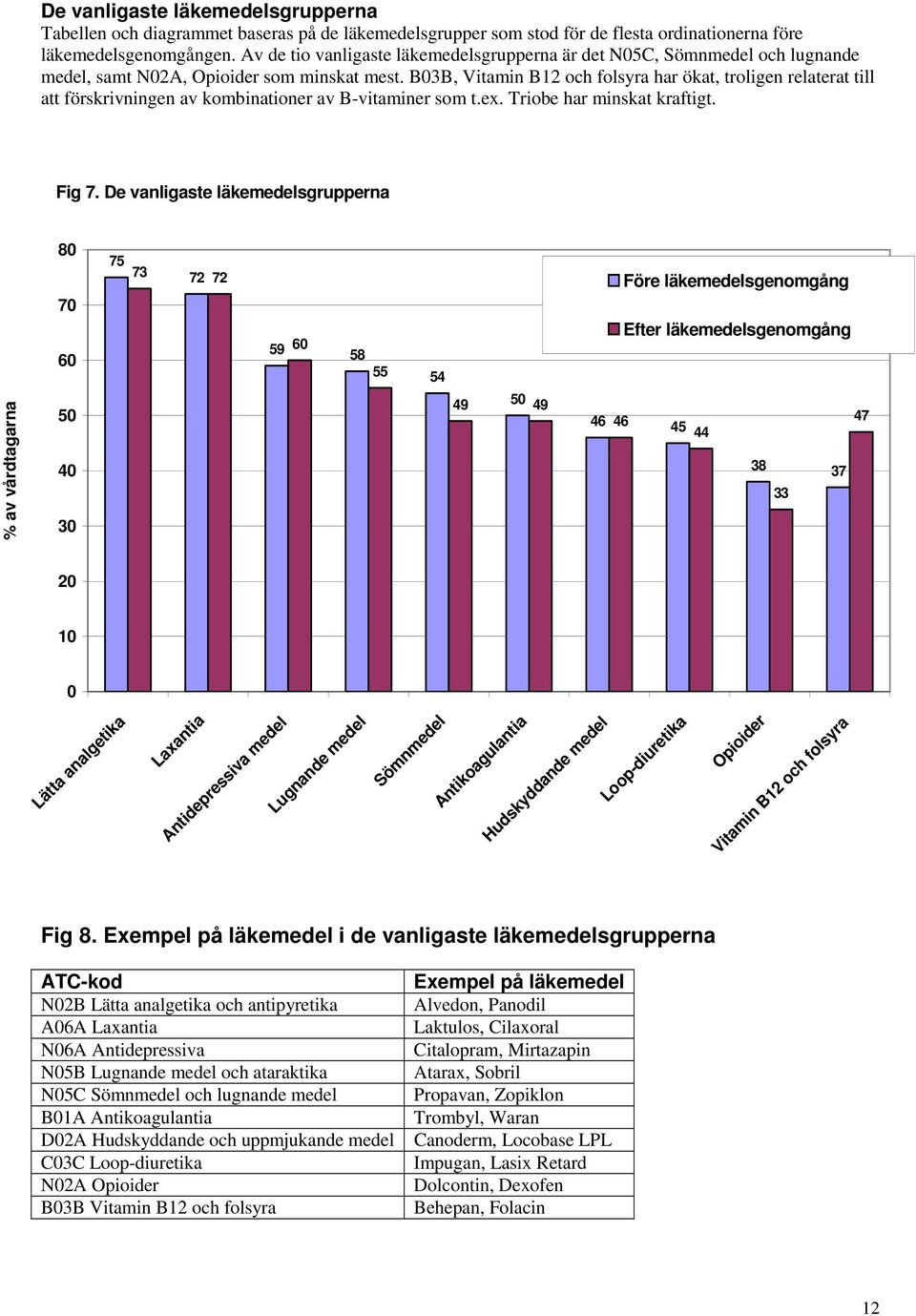 B03B, Vitamin B12 och folsyra har ökat, troligen relaterat till att förskrivningen av kombinationer av B-vitaminer som t.ex. Triobe har minskat kraftigt. Fig 7.