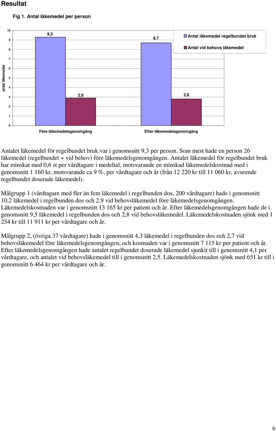 Antalet läkemedel för regelbundet bruk var i genomsnitt 9,3 per person. Som mest hade en person 26 läkemedel (regelbundet + vid behov) före läkemedelsgenomgången.